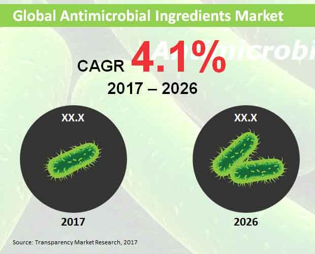 Global Antimicrobial Ingredients Market global antimicrobial ingredients market